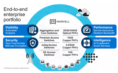 5G與AI加持企業網，Marvell推全新產品組合全面出擊！